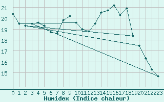 Courbe de l'humidex pour Weiden