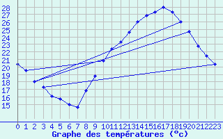 Courbe de tempratures pour Orly (91)