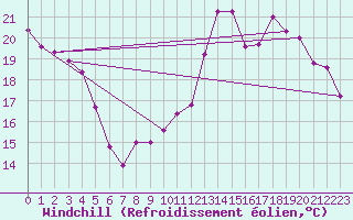 Courbe du refroidissement olien pour Brive-Souillac (19)