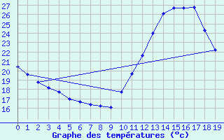 Courbe de tempratures pour Jonzac (17)