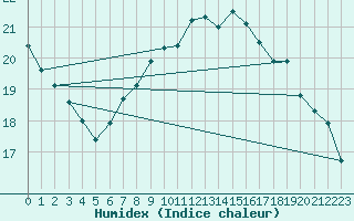 Courbe de l'humidex pour le bateau AMOUK42