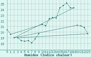 Courbe de l'humidex pour Le Mesnil-Esnard (76)