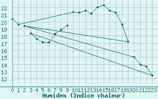 Courbe de l'humidex pour Fribourg (All)