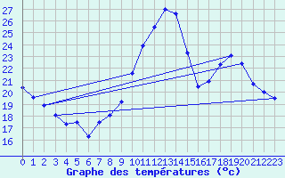 Courbe de tempratures pour Roissy (95)