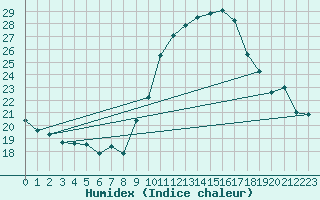 Courbe de l'humidex pour Engins (38)