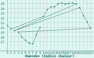 Courbe de l'humidex pour Guret (23)