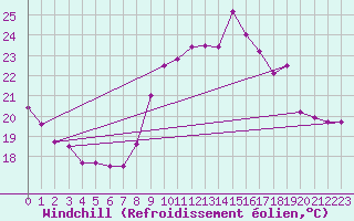 Courbe du refroidissement olien pour Ile du Levant (83)
