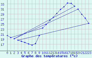 Courbe de tempratures pour Douzens (11)