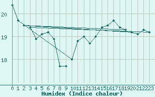 Courbe de l'humidex pour Le Touquet (62)