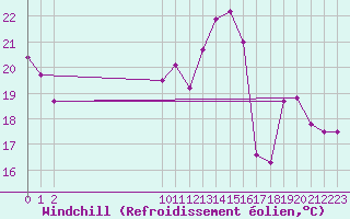 Courbe du refroidissement olien pour Chassiron-Phare (17)