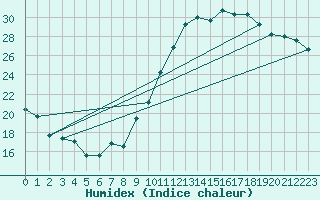 Courbe de l'humidex pour Montlimar (26)