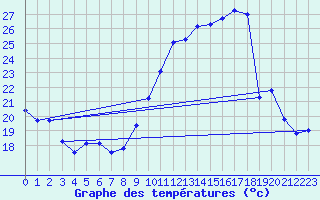 Courbe de tempratures pour Renwez (08)