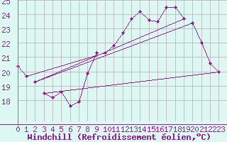 Courbe du refroidissement olien pour Bziers Cap d