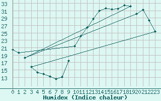 Courbe de l'humidex pour La Baeza (Esp)