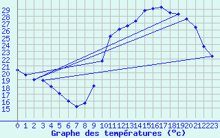 Courbe de tempratures pour Le Vigan (30)