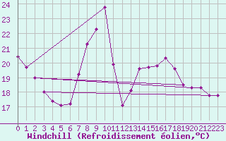 Courbe du refroidissement olien pour Feldkirch