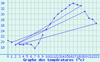 Courbe de tempratures pour Sgur-le-Chteau (19)