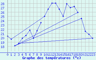 Courbe de tempratures pour Dole-Tavaux (39)