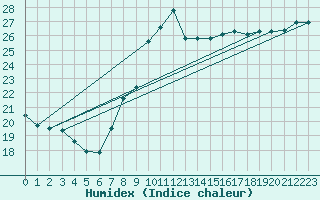 Courbe de l'humidex pour Ste (34)