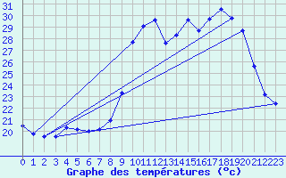 Courbe de tempratures pour Grasque (13)