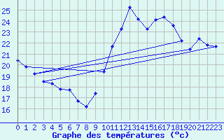 Courbe de tempratures pour Cabestany (66)