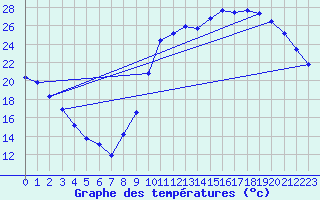 Courbe de tempratures pour Guret (23)