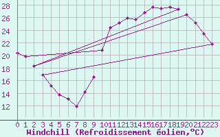 Courbe du refroidissement olien pour Guret (23)