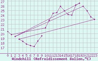 Courbe du refroidissement olien pour La Rochelle - Le Bout Blanc (17)