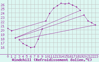 Courbe du refroidissement olien pour Perpignan (66)