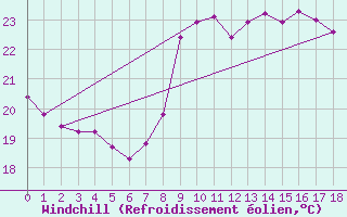 Courbe du refroidissement olien pour Agde (34)