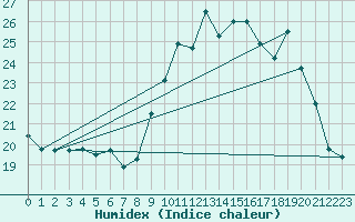 Courbe de l'humidex pour Mont-Saint-Vincent (71)