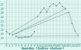 Courbe de l'humidex pour Les Pennes-Mirabeau (13)