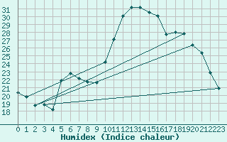 Courbe de l'humidex pour Blus (40)