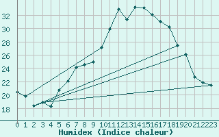 Courbe de l'humidex pour Berne Liebefeld (Sw)