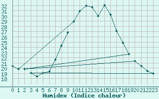 Courbe de l'humidex pour Lofer