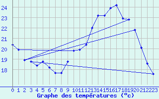 Courbe de tempratures pour Le Mesnil-Esnard (76)