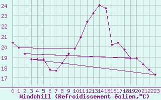 Courbe du refroidissement olien pour Hoyerswerda