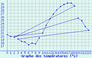 Courbe de tempratures pour Rochegude (26)