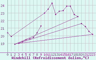 Courbe du refroidissement olien pour Pointe de Chassiron (17)