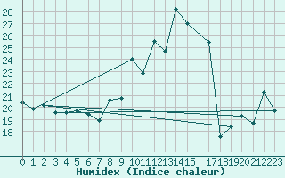 Courbe de l'humidex pour Naven