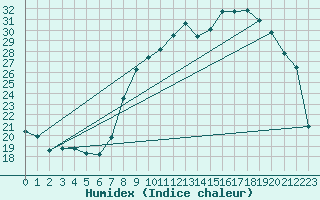 Courbe de l'humidex pour Lemberg (57)