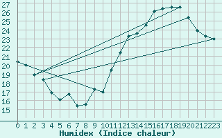 Courbe de l'humidex pour Jan (Esp)