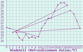 Courbe du refroidissement olien pour Chlons-en-Champagne (51)