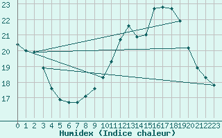 Courbe de l'humidex pour Montlimar (26)