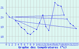 Courbe de tempratures pour Pointe de Socoa (64)