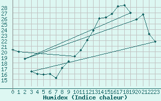 Courbe de l'humidex pour Niort (79)