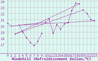 Courbe du refroidissement olien pour Boulogne (62)