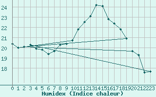 Courbe de l'humidex pour Saint-Nazaire (44)