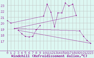 Courbe du refroidissement olien pour Saint-Yrieix-le-Djalat (19)