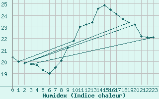 Courbe de l'humidex pour Six-Fours (83)